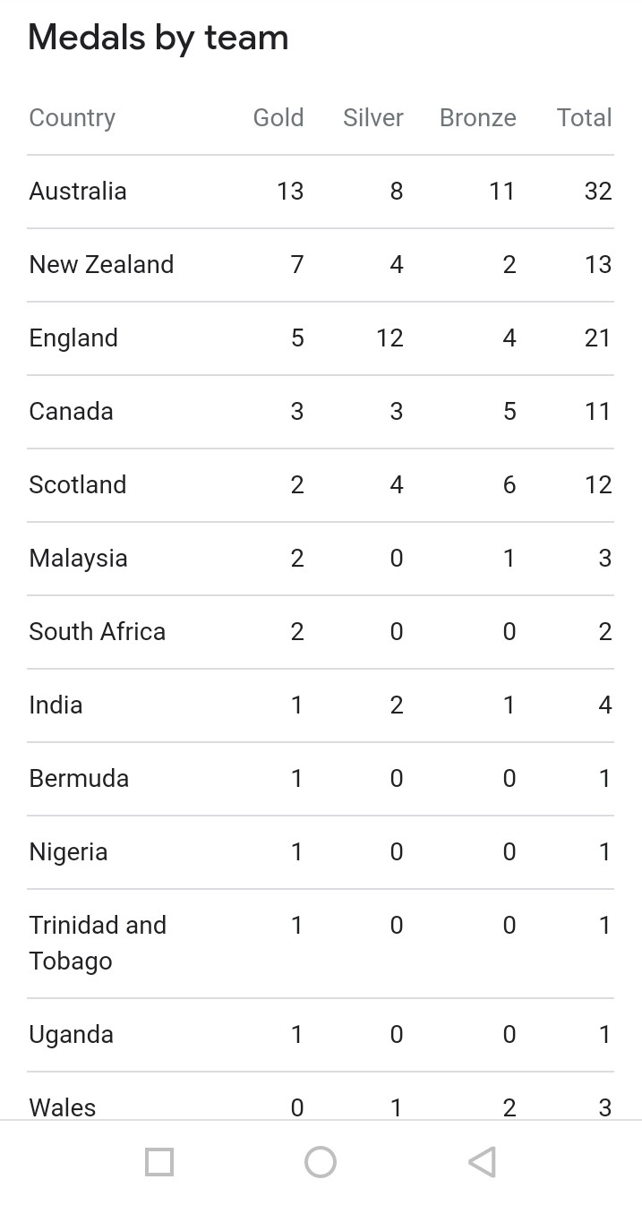 Nigeria wins first gold medal, set new record at Commonwealth Games